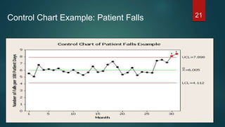 Control Chart Example: Patient Falls 21
 