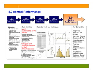 5.0 control Performance

    1.0                       2.0                         3.0                 4.0           5.0
   Define                   Measure                     Analyze             Improve
Opportunities             Performance                  Opportunity        Performance
                                                                                           Control
                                                                                         Performance

 Objective                Main Activities               Potential Tools and Techniques            Key Deliverables
 •To understand the
  importance of
                        •Verify
  planning and            sustainability of the                                                   •Improved
  executing against the   results                                                                  Bottom Line
  plan                  • Identify if additional                                                   impact
 •Determine the           solutions are necessary to
  approach to be taken
  to assure
                          achieve Goal                                                            •Process Control
  achievement of the    • Identify and Develop                                                     Systems & Plan
  targeted results        Replication &
 •To understand how to Standardization
                                                                                                  •Standards and
  disseminate lessons     Opportunities                                                            Procedures
  learned               •Integrate and
 •Identify replication                                                                            •Training
                          Manage Solutions
                                                          1



  and standardization                                                                             •Change
                                                          2
                                                          3




                          in Daily
                                                          4



  opportunities/                                          5




                                                                                                   Implementation
                                                          6




 •Processes, and
                                                          7




                          Work Processes
                                                          8
                                                          9



  develop related                                                                                  Plans
  plans.                • Integrate Lessons Learned
                        • Develop Communications                                                  •Replication
                          Plans                                                                    Opportunities
                        • Transition Design
                        • Develop Process Owner                                                   •Process Owner
                          Transition Plan                                                          Transition Plan
                        • Rewards and Recognition
 
