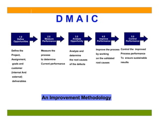DMAIC
     1.0              2.0                 3.0                4.0                      5.0
   Define           Measure             Analyze            Improve                 Control
 Opportunities    Performance          Opportunity       Performance             Performance



Define the       Measure the                             Improve the process Control the improved
                                       Analyze and
                                                         by working         Process performance
Project,         process               determine
                                                         on the validated   To ensure sustainable
Assignment,      to determine          the root causes
                                                         root causes        results
goals and        Current performance   of the defects
customer
(internal And
external)
deliverables




                 An Improvement Methodology
 