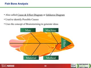 Fishbone In Dmaic Six sigma presentation | PPT