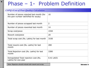 Slide number: 10
6σ
COPQ (Cost of Poor Quality) Calculation
Phase – 1- Problem Definition
Number of pieces rejected last month (for
the part number identified for study)
16
Number of pieces scrapped last month 2
Number of pieces reworked last month 14
Scrap cost/piece 1550
Rework cost/piece 20
Total scrap cost (Rs. Lakhs) for last month 3100
Total rework cost (Rs. Lakhs) for last
month
280
Total Rejection cost (Rs. Lakhs) for last
month
3380
Extrapolated Total rejection cost (Rs.
Lakhs) for one year
0.41 LACS
Note: Rejection should include both rework and scrap
 