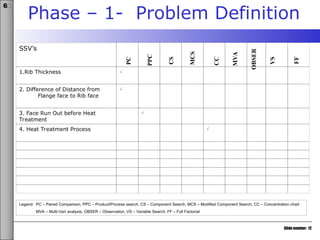 Slide number: 12
6σ
Phase – 1- Problem Definition
SSV’s
1.Rib Thickness 
2. Difference of Distance from
Flange face to Rib face

3. Face Run Out before Heat
Treatment

4. Heat Treatment Process 
PC
PPC
CS
MCS
CC
MVA
OBSER
VS
FF
Legend: PC – Paired Comparison, PPC – Product/Process search, CS – Component Search, MCS – Modified Component Search, CC – Concentration chart
MVA – Multi-Vari analysis, OBSER – Observation, VS – Variable Search, FF – Full Factorial
 