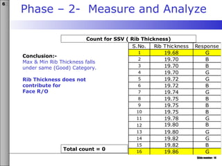 Slide number: 14
6σ
Phase – 2- Measure and Analyze
S.No. Rib Thickness Response
1 19.68 G
2 19.70 B
3 19.70 B
4 19.70 G
5 19.72 G
6 19.72 B
7 19.74 G
8 19.75 B
9 19.75 B
10 19.75 B
11 19.78 G
12 19.80 B
13 19.80 G
14 19.82 G
15 19.82 B
16 19.86 G
Total count = 0
Conclusion:-
Max & Min Rib Thickness falls
under same (Good) Category.
Rib Thickness does not
contribute for
Face R/O
Count for SSV ( Rib Thickness)
 