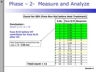Slide number: 16
6σ
Phase – 2- Measure and Analyze
S.No. Face R/O Response
1 0.05 G
2 0.05 G
3 0.06 G
4 0.06 G
5 0.08 G
6 0.08 G
7 0.09 G
8 0.09 B
9 0.1 B
10 0.1 B
11 0.12 G
12 0.12 B
13 0.14 B
14 0.14 B
15 0.16 B
16 0.21 B
Total count = 11
Conclusion:-
Count is 11 i.e > 6.
Face R/O before HT
contribute for Face R/O
after HT.
Count for SSV (Face Run Out before Heat Treatment)
New Specification arrived from this
table is 0 – 0.08 mm
 