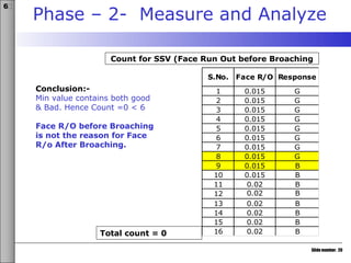 Slide number: 20
6σ
Phase – 2- Measure and Analyze
S.No. Face R/O Response
1 0.015 G
2 0.015 G
3 0.015 G
4 0.015 G
5 0.015 G
6 0.015 G
7 0.015 G
8 0.015 G
9 0.015 B
10 0.015 B
11 0.02 B
12 0.02 B
13 0.02 B
14 0.02 B
15 0.02 B
16 0.02 B
Total count = 0
Conclusion:-
Min value contains both good
& Bad. Hence Count =0 < 6
Face R/O before Broaching
is not the reason for Face
R/o After Broaching.
Count for SSV (Face Run Out before Broaching
 
