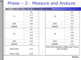 Slide number: 22
6σ
Phase – 2- Measure and Analyze
MULTI VARI ANALYSIS OF HOBBING PROCESS
T1
S1
T3
S1
0.15 0.16
0.05 0.15
0.07 0.05
AVG 0.09 AVG 0.12
RANGE 0.1 RANGE 0.11
T2
S1
T4
S1
0.12 0.04
0.07 0.08
0.08 0.06
AVG 0.09 AVG 0.06
RANGE 0.05 RANGE 0.04
Part to Part 0.11
Part to Part Variation is Higher than Time to
Time Variation
Time to Time 0.07
 