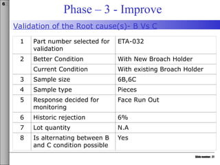 Slide number: 27
6σ
Phase – 3 - Improve
Validation of the Root cause(s)- B Vs C
1 Part number selected for
validation
ETA-032
2 Better Condition With New Broach Holder
Current Condition With existing Broach Holder
3 Sample size 6B,6C
4 Sample type Pieces
5 Response decided for
monitoring
Face Run Out
6 Historic rejection 6%
7 Lot quantity N.A
8 Is alternating between B
and C condition possible
Yes
 