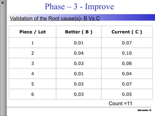 Slide number: 28
6σ
Phase – 3 - Improve
Validation of the Root cause(s)- B Vs C
Piece / Lot Better ( B ) Current ( C )
1 0.01 0.07
2 0.04 0.10
3 0.03 0.08
4 0.01 0.04
5 0.02 0.07
6 0.03 0.05
Count =11
 