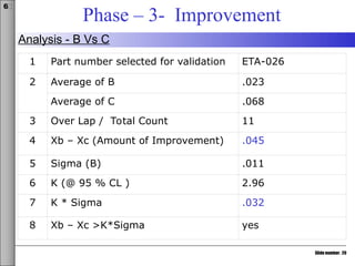 Slide number: 29
6σ
Phase – 3- Improvement
Analysis - B Vs C
1 Part number selected for validation ETA-026
2 Average of B .023
Average of C .068
3 Over Lap / Total Count 11
4 Xb – Xc (Amount of Improvement) .045
5 Sigma (B) .011
6 K (@ 95 % CL ) 2.96
7 K * Sigma .032
8 Xb – Xc >K*Sigma yes
 