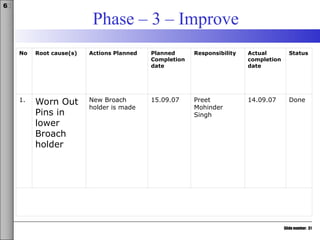 Slide number: 31
6σ
Phase – 3 – Improve
No Root cause(s) Actions Planned Planned
Completion
date
Responsibility Actual
completion
date
Status
1. Worn Out
Pins in
lower
Broach
holder
New Broach
holder is made
15.09.07 Preet
Mohinder
Singh
14.09.07 Done
 