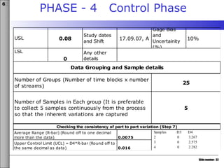 Slide number: 33
6σ
USL 0.08
Study dates
and Shift
17.09.07, A
Gage Bias
and
Uncertainity
(%)
10%
LSL
0
Any other
details
0.0075
0.016
Data Grouping and Sample details
Checking the consistency of part to part variation (Step 7)
Average Range (R-bar) (Round off to one decimal
more than the data)
Upper Control Limit (UCL) = D4*R-bar (Round off to
the same decimal as data)
Number of Groups (Number of time blocks x number
of streams)
Number of Samples in Each group (It is preferable
to collect 5 samples continuously from the process
so that the inherent variations are captured
25
5
Samples D3 D4
2 0 3.267
3 0 2.575
4 0 2.282
5 0 2.115
6 0 2.004
PHASE - 4 Control Phase
 