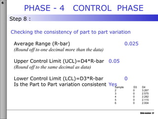 Slide number: 37
6σ
PHASE - 4 CONTROL PHASE
Checking the consistency of part to part variation
Average Range (R-bar) 0.025
(Round off to one decimal more than the data)
Upper Control Limit (UCL)=D4*R-bar 0.05
(Round off to the same decimal as data)
Lower Control Limit (LCL)=D3*R-bar 0
Is the Part to Part variation consistent Yes
Step 8 :
Sample D3 D4
2 0 3.267
3 0 2.575
4 0 2.282
5 0 2.115
6 0 2.004
 