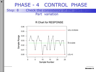 Slide number: 38
6σ
Step: 8 Check the consistency of the part to
Part variation
PHASE - 4 CONTROL PHASE
25
20
15
10
5
0
0.06
0.05
0.04
0.03
0.02
0.01
0.00
Sample Number
Sample
Range
R Chart for RESPONSE
R=0.0248
UCL=0.05244
LCL=0
 