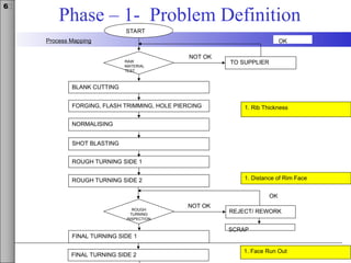 Slide number: 4
6σ
Phase – 1- Problem Definition
Process Mapping
START
RAW
MATERIAL
TEST
BLANK CUTTING
FORGING, FLASH TRIMMING, HOLE PIERCING
NORMALISING
SHOT BLASTING
ROUGH TURNING SIDE 1
ROUGH TURNING SIDE 2
ROUGH
TURNING
INSPECTION
FINAL TURNING SIDE 2
FINAL TURNING SIDE 1
TO SUPPLIER
REJECT/ REWORK
SCRAP
OK
NOT OK
OK
NOT OK
1. Rib Thickness
1. Distance of Rim Face
1. Face Run Out
 