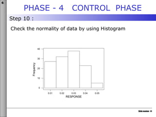 Slide number: 41
6σ
PHASE - 4 CONTROL PHASE
Check the normality of data by using Histogram
Step 10 :
0.05
0.04
0.03
0.02
0.01
40
30
20
10
0
RESPONSE
Frequency
 