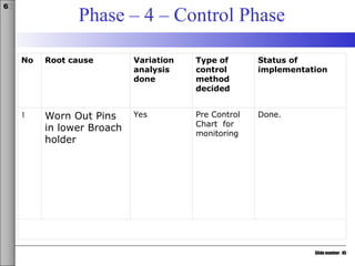 Slide number: 45
6σ
Phase – 4 – Control Phase
No Root cause Variation
analysis
done
Type of
control
method
decided
Status of
implementation
1 Worn Out Pins
in lower Broach
holder
Yes Pre Control
Chart for
monitoring
Done.
 