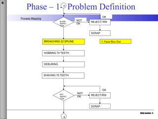 Slide number: 5
6σ
Phase – 1- Problem Definition
Process Mapping
OK
Y
BLANK
INSPEC
TION
BROACHING 22 SPLINE
REJECT/ RW
SCRAP
DEBURING
BHT
INSPEC
TION
REJECT/RW
SCRAP
NOT
OK
NOT
OK
OK
HOBBING 70 TEETH
SHAVING 70 TEETH
X
1. Face Run Out
 