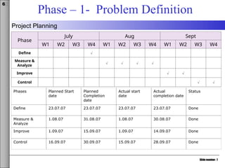Slide number: 7
6σ
Phase – 1- Problem Definition
Phase
July Aug Sept
W1 W2 W3 W4 W1 W2 W3 W4 W1 W2 W3 W4
Define 
Measure &
Analyze
   
Improve  
Control  
Project Planning
Phases Planned Start
date
Planned
Completion
date
Actual start
date
Actual
completion date
Status
Define 23.07.07 23.07.07 23.07.07 23.07.07 Done
Measure &
Analyze
1.08.07 31.08.07 1.08.07 30.08.07 Done
Improve 1.09.07 15.09.07 1.09.07 14.09.07 Done
Control 16.09.07 30.09.07 15.09.07 28.09.07 Done
 