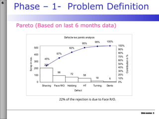 Slide number: 9
6σ
Pareto (Based on last 6 months data)
22% of the rejection is due to Face R/O.
Defectw ise pareto analysis
208
98
72 58
18 6
67%
82%
95%
99% 100%
45%
0
100
200
300
400
500
Shaving Face R/O Hobbing HT Turning Dents
Defect
Scrap
in
nos.
0%
10%
20%
30%
40%
50%
60%
70%
80%
90%
100%
Contribution
in
%
Phase – 1- Problem Definition
 