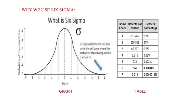 6 Sigma Chart