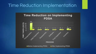 Six sigma project | PPTX