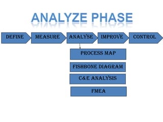 Fishbone In Dmaic DMAIC Implementation on catapult | PPTX