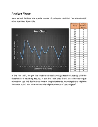 Analyze Phase
Here we will find out the special causes of variations and find the relation with
other variables if possible.
In the run chart, we get the relation between average feedback ratings and the
experience of teaching faculty. It can be seen that there are somehow equal
number of ups and downs displayed in the performance. Our target is to improve
the down points and increase the overall performance of teaching staff.
Experience
(Years)
Average
Feedback
Rating
26 7
28 6
27 9
23 9
25 8
28 7
24 8
24 7
27 6
22 8
26 7
28 7
30 8
25 8
21 8
20 7
21 6
28 7
23 8
27 8
7
6
9 9
8
7
8
7
6
8
7 7
8 8 8
7
6
7
8 8
5
6
7
8
9
10
26 28 27 23 25 28 24 24 27 22 26 28 30 25 21 20 21 28 23 27
AVGFEEDBACKRATINGS
EXPERIENCE OF TEACHING
Run Chart
 