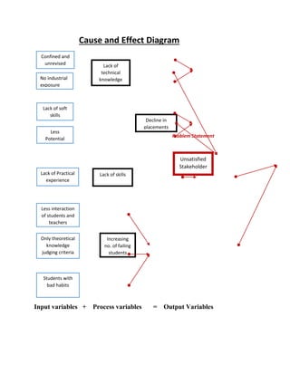 Cause and Effect Diagram
Input variables + Process variables = Output Variables
Lack of
technical
knowledge
Lack of skills
Increasing
no. of failing
students
Decline in
placements
Unsatisfied
Stakeholder
s
Confined and
unrevised
syllabus
No industrial
exposure
Less
Potential
candidates
Lack of soft
skills
Less interaction
of students and
teachers
Lack of Practical
experience
Students with
bad habits
Only theoretical
knowledge
judging criteria
Problem Statement
 