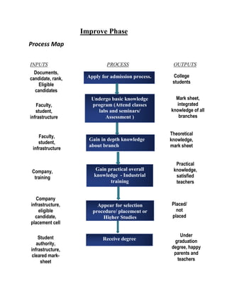 Gain practical overall
knowledge - Industrial
training
Improve Phase
INPUTS PROCESS OUTPUTS
Process Map
Documents,
candidate, rank,
Eligible
candidates
Faculty,
student,
infrastructure
College
students
Mark sheet,
integrated
knowledge of all
branches
Theoretical
knowledge,
mark sheet
Apply for admission process.
Undergo basic knowledge
program (Attend classes
labs and seminars/
Assessment )
Faculty,
student,
infrastructure
Gain in depth knowledge
about branch
Appear for selection
procedure/ placement or
Higher Studies
Receive degree
Company
infrastructure,
eligible
candidate,
placement cell
Placed/
not
placed
Student
authority,
infrastructure,
cleared mark-
sheet
Under
graduation
degree, happy
parents and
teachers
Practical
knowledge,
satisfied
teachers
Company,
training
 