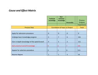 Cause and Effect Matrix
Technical
knowledge
Non-
technical
knowledge
Personality
Process
Outputs
Importance
Process Step Correlation of Input to Output Total
Apply for admission procedure 0 0 0 0
Undergo basic knowledge program 5 7 6 161
Gain in depth knowledge of the opted branch 9 5 2 151
Gain practical overall knowledge 9 5 7 191
Appear for selection procedure 2 5 6 113
Receive degree 1 1 3 43
 