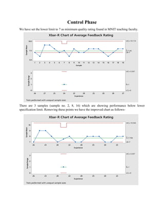 2320252822282326
10
9
8
7
Experience
SampleMean
__
X=7.706
UCL=10.365
LB=7
2320252822282326
3
2
1
0
Experience
SampleRange
_
R=1
UCL=3.267
LCL=0
Xbar-R Chart of Average Feedback Rating
Tests performed with unequal sample sizes
Control Phase
We have set the lower limit to 7 as minimum quality rating found in MNIT teaching faculty.
There are 3 samples (sample no. 2, 8, 16) which are showing performance below lower
specification limit. Removing these points we have the improved chart as follows-
19181716151413121110987654321
10.0
7.5
5.0
Sample
SampleMean
__
X=7.45
UCL=10.110
LB=7
27282025282224252726
3
2
1
0
Experience
SampleRange
_
R=1
UCL=3.267
LCL=0
Xbar-R Chart of Average Feedback Rating
Tests performed with unequal sample sizes
 