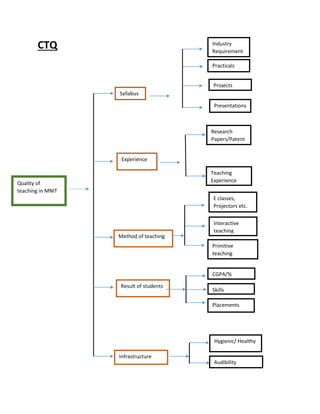 CTQ
Syllabus
Method of teaching
Result of students
Experience
Quality of
teaching in MNIT
Industry
Requirement
Presentations
Projects
Practicals
Teaching
Experience
Research
Papers/Patent
s
Primitive
teaching
Interactive
teaching
E classes,
Projectors etc.
Placements
Skills
CGPA/%
Infrastructure
Audibility
Hygienic/ Healthy
 