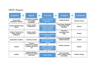 Supplier Input Process Output Customer
SIPOC Diagram
Government,
Newspaper, Website
Documents, candidate,
rank, Eligible
candidates
College students
Student, Parents
Institute, Website, Book
Stores
Faculty, student,
infrastructure
Mark sheet, integrated
knowledge of all
branches
Student
Institute, Friends, Book
Stores, Seniors,
Professors
Faculty, student,
infrastructure
Theoretical
knowledge, mark-
sheet Student
Organization, Institute Company, training
Practical knowledge,
satisfied teachers Student
Institute
Company
infrastructure, eligible
candidate, placement
cell
Placed/ not placed
Student
Institute
Student authority,
infrastructure, cleared
mark-sheet
Under graduation
degree, happy parents
and teacher
Student, Parents
Apply for Admission
Procedure
Undergo basic knowledge
programme (Attend
classes , labs and
seminars/ Assessment )
Gain in depth knowledge
about branch
Gain practical overall
knowledge- Industrial
training
Appear for selection
procedure/ placement or
Higher Studies
Receive degree
 