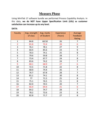Measure Phase
Using MiniTab 17 software bundle we performed Process Capability Analysis. In
this data, we do NOT have Upper Specification Limit (USL) as customer
satisfaction can increase up to any level.
DATA:
Faculty Avg. strength
of class
Avg. marks
of Student
Experience
(Years)
Average
Feedback
Rating
1 84.8 68.50 26 7
2 81.8 72.4 28 6
3 76.1 78.1 27 9
4 60.4 85.6 23 9
5 70.3 74.1 25 8
6 79.6 59.8 28 7
7 73.4 67.7 24 8
8 83.6 74.2 24 7
9 80.1 68.9 27 6
10 72.5 71.8 22 8
11 68.0 74.4 26 7
12 76.7 67.8 28 7
13 81.1 74.1 30 8
14 77 71.5 25 8
15 75.1 76.5 21 8
16 82.0 70.5 20 7
17 66.4 69.4 21 6
18 84.2 74.7 28 7
19 78.2 72.6 23 8
20 82.8 71.7 27 8
 