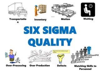 Over-Processing Over Production Defects Matching Skills to
Personnel
Transportatio
n
Inventory Motion Waiting
SIX SIGMA
QUALITY
 
