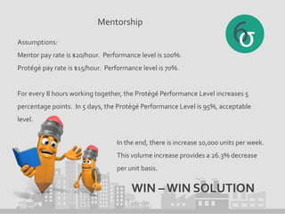 Mentorship
Assumptions:
Mentor pay rate is $20/hour. Performance level is 100%.
Protégé pay rate is $15/hour. Performance level is 70%.
For every 8 hours working together, the Protégé Performance Level increases 5
percentage points. In 5 days, the Protégé Performance Level is 95%, acceptable
level.
In the end, there is increase 10,000 units per week.
This volume increase provides a 26.3% decrease
per unit basis.
WIN – WIN SOLUTION
 