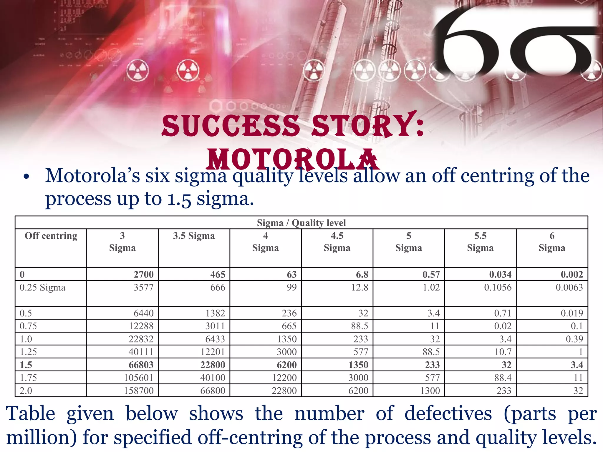 Success Story: Motorola Motorola’s six sigma quality levels allow an off centring of the process up to 1.5 sigma.  Table given below shows the number of defectives (parts per million) for specified off-centring of the process and quality levels.  Sigma / Quality level Off centring 3 Sigma 3.5 Sigma 4 Sigma 4.5 Sigma 5 Sigma 5.5 Sigma 6 Sigma 0 2700 465 63 6.8 0.57 0.034 0.002 0.25 Sigma 3577 666 99 12.8 1.02 0.1056 0.0063 0.5 6440 1382 236 32 3.4 0.71 0.019 0.75 12288 3011 665 88.5 11 0.02 0.1 1.0 22832 6433 1350 233 32 3.4 0.39 1.25 40111 12201 3000 577 88.5 10.7 1 1.5 66803 22800 6200 1350 233 32 3.4 1.75 105601 40100 12200 3000 577 88.4 11 2.0 158700 66800 22800 6200 1300 233 32 