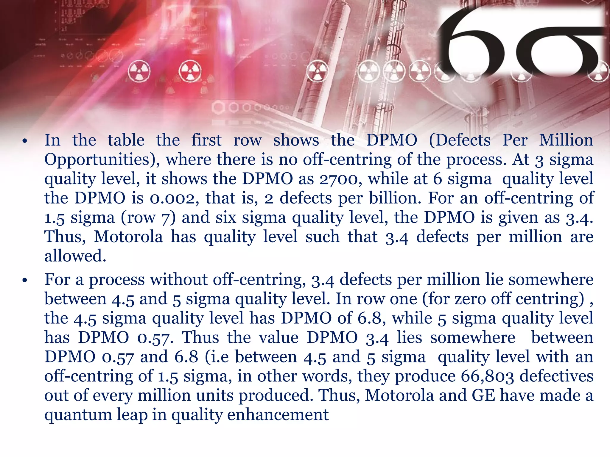In the table the first row shows the DPMO (Defects Per Million Opportunities), where there is no off-centring of the process. At 3 sigma quality level, it shows the DPMO as 2700, while at 6 sigma  quality level the DPMO is 0.002, that is, 2 defects per billion. For an off-centring of 1.5 sigma (row 7) and six sigma quality level, the DPMO is given as 3.4. Thus, Motorola has quality level such that 3.4 defects per million are allowed. For a process without off-centring, 3.4 defects per million lie somewhere between 4.5 and 5 sigma quality level. In row one (for zero off centring) , the 4.5 sigma quality level has DPMO of 6.8, while 5 sigma quality level has DPMO 0.57. Thus the value DPMO 3.4 lies somewhere  between DPMO 0.57 and 6.8 (i.e between 4.5 and 5 sigma  quality level with an off-centring of 1.5 sigma, in other words, they produce 66,803 defectives out of every million units produced. Thus, Motorola and GE have made a quantum leap in quality enhancement 