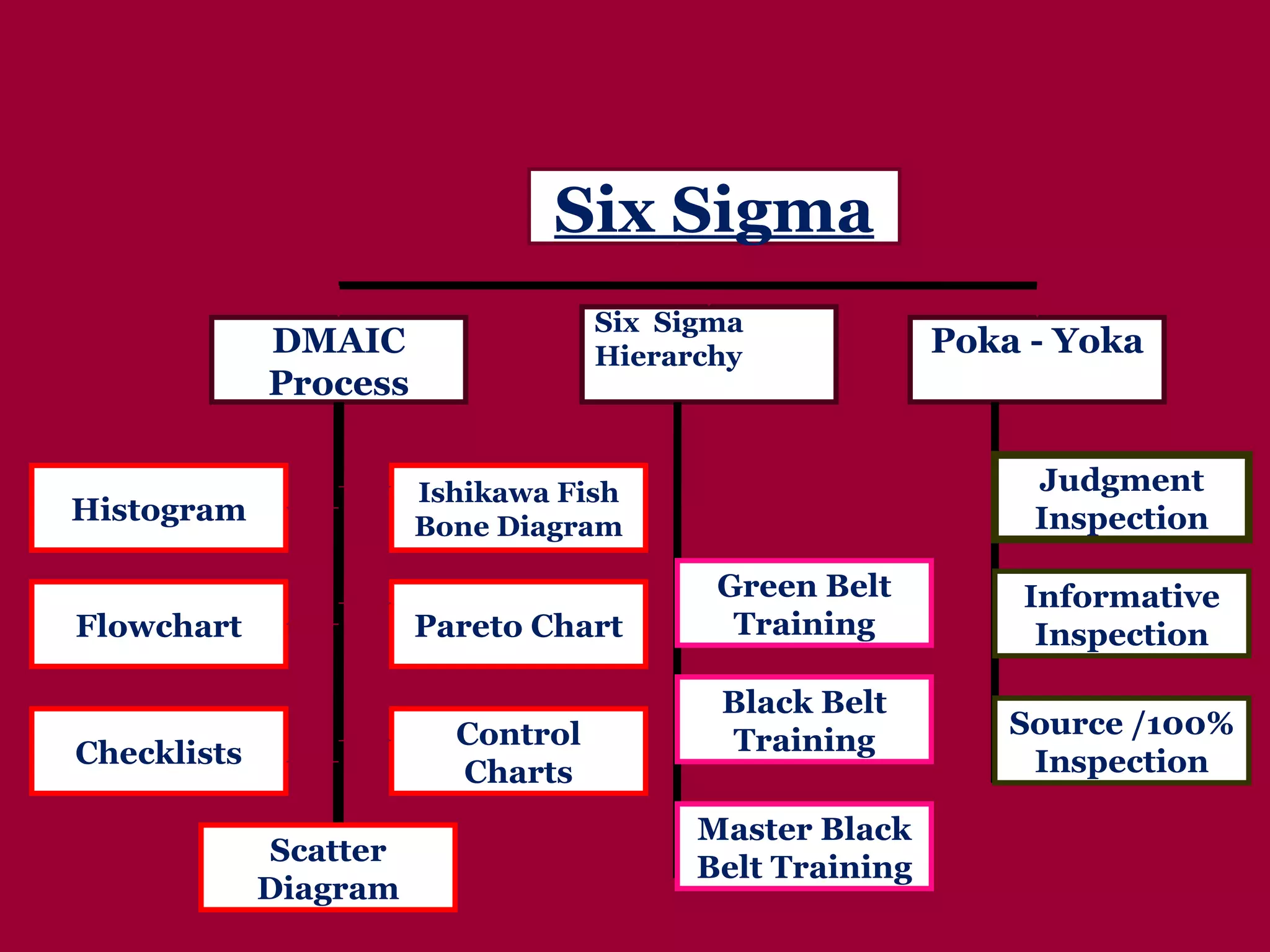 Six Sigma Tools kits and its overview: Six Sigma DMAIC Process Six  Sigma Hierarchy Poka - Yoka Scatter Diagram Control Charts Pareto Chart Ishikawa Fish Bone Diagram Checklists Flowchart Histogram Master Black Belt Training Black Belt Training Green Belt Training Source /100% Inspection Informative Inspection Judgment Inspection 