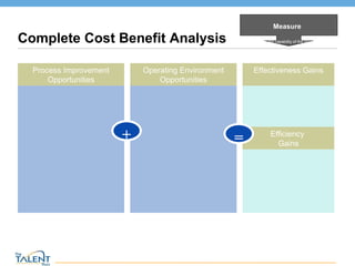 Complete Cost Benefit Analysis Process Improvement Opportunities Operating Environment Opportunities + Effectiveness Gains Efficiency  Gains = Measure What is the capability of the process? © The Talent Buzz 