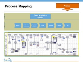 Process Mapping Core Process Talent Acquisition Process Sub Processes Approval  Search Requirements Candidate Search Interviews Qualify Selection Hire Analyze When and where do defects occur? © The Talent Buzz 