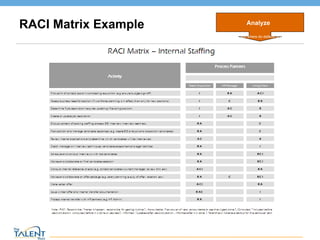 RACI Matrix Example Analyze When and where do defects occur? © The Talent Buzz 