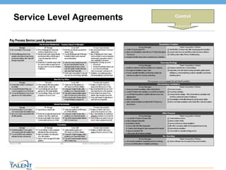 Service Level Agreements Control What controls can be put in place to sustain? © The Talent Buzz 