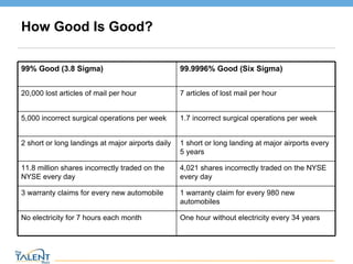 How Good Is Good? © The Talent Buzz 99% Good (3.8 Sigma) 99.9996% Good (Six Sigma) 20,000 lost articles of mail per hour 7 articles of lost mail per hour 5,000 incorrect surgical operations per week 1.7 incorrect surgical operations per week 2 short or long landings at major airports daily 1 short or long landing at major airports every 5 years 11.8 million shares incorrectly traded on the NYSE every day 4,021 shares incorrectly traded on the NYSE every day 3 warranty claims for every new automobile 1 warranty claim for every 980 new automobiles No electricity for 7 hours each month One hour without electricity every 34 years 