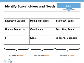 Identify Stakeholders and Needs Define What problem needs to be solved VOC:  Voice of the  Customer VOB:  Voice of the  Business VOP:  Voice of the  Process © The Talent Buzz Executive Leaders Hiring Managers Interview Teams Human Resources Candidates Recruiting Team I.T. Legal Vendors / Suppliers 