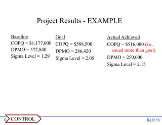 Baseline
COPQ = $1,177,000
DPMO = 572,840
Sigma Level = 1.29
Actual Achieved
COPQ = $516,000 (i.e.,
saved more than goal)
DPMO = 250,000
Sigma Level = 2.15
Goal
COPQ = $588,500
DPMO = 286,420
Sigma Level = 2.05
Project Results - EXAMPLE
15
CONTROL
 