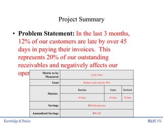 Project Summary
• Problem Statement: In the last 3 months,
12% of our customers are late by over 45
days in paying their invoices. This
represents 20% of our outstanding
receivables and negatively affects our
operating cash flow.
Metric to be
Measured
Cycle Time
Goal Reduce cycle time by 50%
Metrics
Baseline Target Realized
45 days 20 days 18 days
Savings $482/day/process
Annualized Savings $98,328
18
 