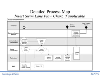 Detailed Process Map
Queue
Coordination
Customer Support
Services
Technician
Service Delivery
Coordinators
Customer
Assign
Ticket
yes
Resolve
Request/
Verify
Solution
Update
Ticket
Validate
Customer
Satisfaction
Solution
Accepted
Close Problem
Ticket
WARP Implementation
Create
Monet
Ticket
Approved
Work Order or
Approved
Request
MMO
Billable
Request?
No
Create
Buy
Ticket
Route Buy
Ticket for
Internal Approval
yes
Create P.O.
Receive
Equipment
Insert Swim Lane Flow Chart, if applicable
21
 