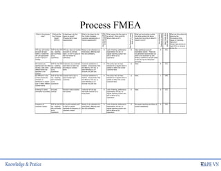 What is the process
step?
What are the
Key Process
Inputs?
(KPIV's)
In what ways can Key
Inputs go wrong?
(Process fail to meet
requirements)
What is the impact on the
Key Output Variables
(customer requirements) or
internal requirements?
How
Severe
is
effect
to
the
customer?
What causes the Key Input to
go wrong? (How could the
failure mode occur?)
How
frequent
is
cause
likely
to
Occur?
What are the existing controls
that either prevent the failure
mode from occurring or detect it
should it occur?
How
probable
is
Detection
of
cause?
Risk
Priority
#
to
rank
order
concerns
What are the actions for
reducing the
Occurrence of the
cause, or improving
Detection?
Should have actions on
high RPN's or Severity
of 9 or 10.
CFS rep. will monitor
accounts at least
weekly to determine
risk and appropriate
course of action if
needed.
SOP for the CFS
rep., reporting
plan and follow-
up by
supervision.
CFS rep. does not monitor
accounts on a timely
basis, no SOP in place to
set time frames for
notification.
Money is not collected on a
timely basis, effecting cash
flow and profitability.
8 Lack of training, performance
expectations not set, no
regular reporting system and
lack of follow-up by
supervision.
8 Data warehouse account
receivables reports. These are
not generated automatically but
need to be requested by user.
Weekly conference call with sales
to discuss top ten delinquent
accounts.
8 512
All invoices are
deemed past due after
30 days, even when
different terms are
specified in the
contract
SOP for the CFS
rep., reporting
plan and follow-
up by
supervision.
Customers are contacted
even when not past due
according to contract
terms
Customer satisfaction is
lowered. Unnecessary time
and effort by CFS rep. is
spent following up on
amounts not past due.
8 This policy has not been
reviewed on a regular basis to
update to reflect the current
customer base
8 None 8 512
No difference in the
current process for
channels of
distribution or project
type to reflect different
contract terms
SOP for the CFS
rep., reporting
plan and follow-
up by
supervision.
Contract terms vary to
type of project and
customer.
Customer satisfaction is
lowered. Unnecessary time
and effort by CFS rep. is
spent following up on
amounts not past due.
8 This policy has not been
reviewed on a regular basis to
update to reflect the current
customer base
8 None 7 448
Entering PO dollar
information accurately.
Accurate
Invoices
Incorrect invoice entered
into system.
Customer will not pay
inaccurate invoices on a
timely basis.
8 Lack of training, performance
expectations not set, no
regular reporting system and
lack of follow-up by
supervision.
8 None 8 512
Frequency of
customer contact
SOP for the CFS
rep., reporting
plan and follow-
up by
supervision.
No current standard work
or SOP to specify
standards for frequency of
customer contact
Money is not collected on a
timely basis, effecting cash
flow and profitability.
8 Lack of training, performance
expectations not set, no
regular reporting system and
lack of follow-up by
supervision.
8 No regular reporting and follow-up
system established.
9 576
Process FMEA
22
 