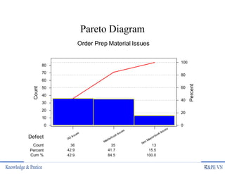 Pareto Diagram
Non Masterbook Issues
Masterbook Issues
PO
Issues
13
35
36
15.5
41.7
42.9
100.0
84.5
42.9
80
70
60
50
40
30
20
10
0
100
80
60
40
20
0
Defect
Count
Percent
Cum %
Percent
Count
Order Prep Material Issues
25
 